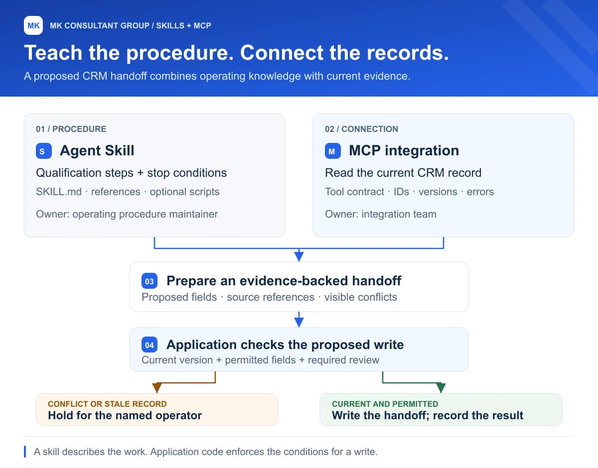 Three responsibilities in a CRM assistant: a skill provides the procedure, MCP supplies current records, and application code validates a proposed handoff before any write.