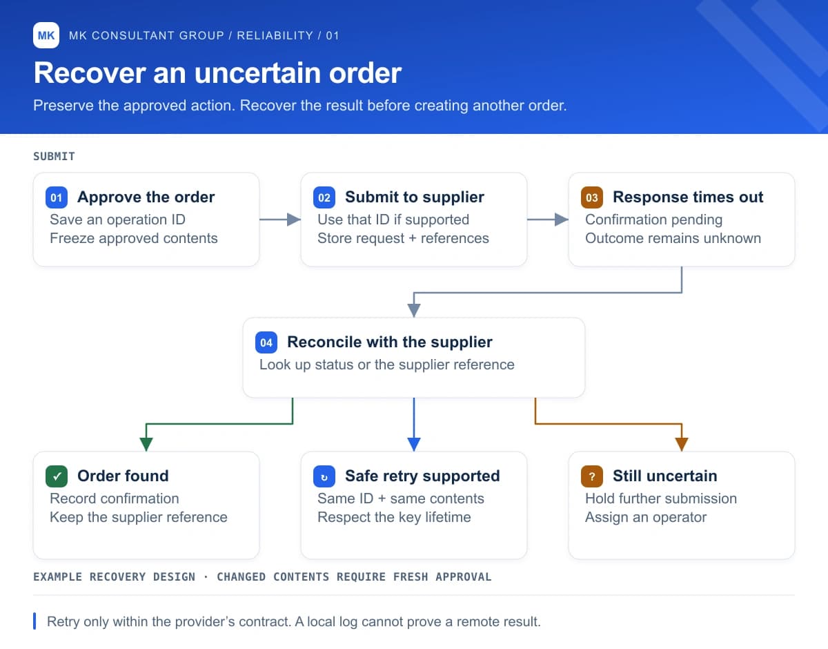 Order recovery flow: approve, submit, timeout, reconcile, then confirm, safely retry, or hold for investigation.