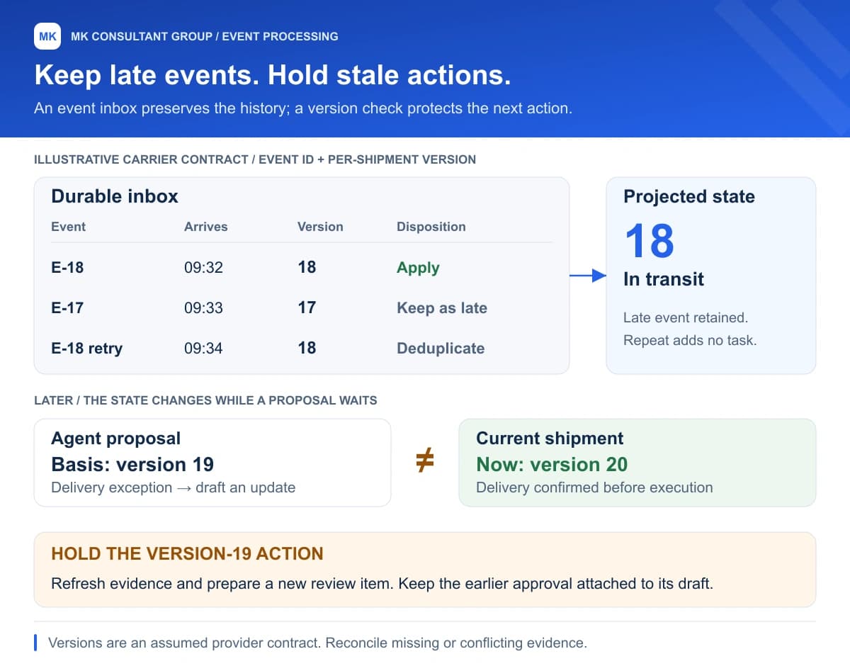 Fictional shipment event trace: version 18 arrives, version 17 arrives late, then event 18 repeats. A durable inbox retains the late event and deduplicates the repeat while the projection stays at version 18. A later agent proposal based on version 19 is held when current state reaches version 20.