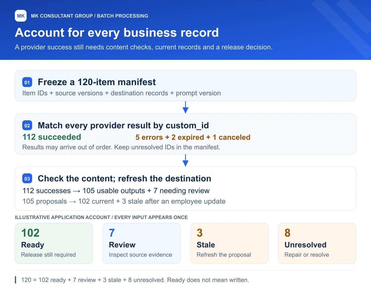 Illustrative 120-record batch reconciliation: 112 provider successes and eight unresolved results become 102 ready records, seven needing review, three stale proposals and eight unresolved records.