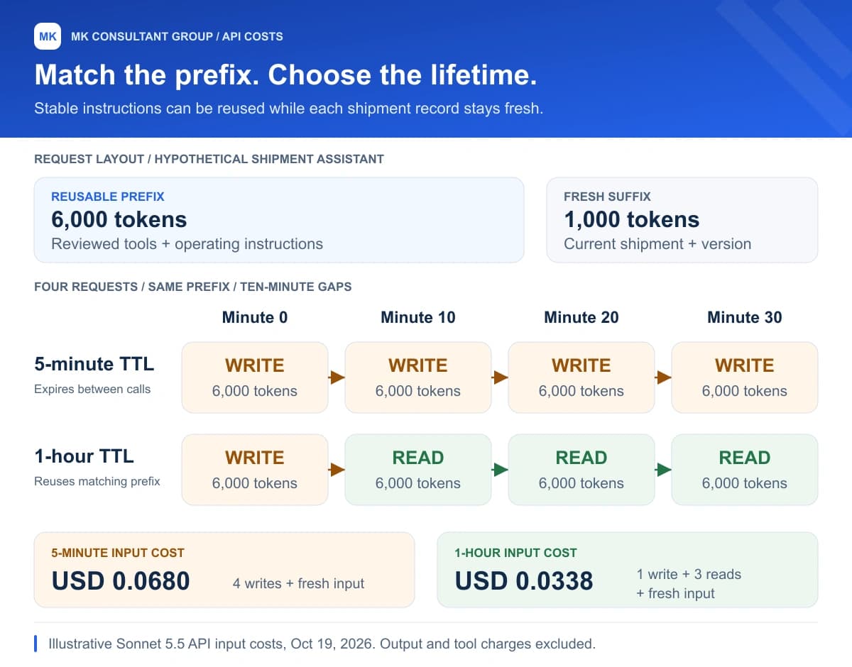 Illustrative prompt-cache comparison with a 6,000-token stable prefix and 1,000 fresh tokens per request. Four requests ten minutes apart create four five-minute writes or one one-hour write and three reads; example input costs are USD 0.0680 and USD 0.0338.