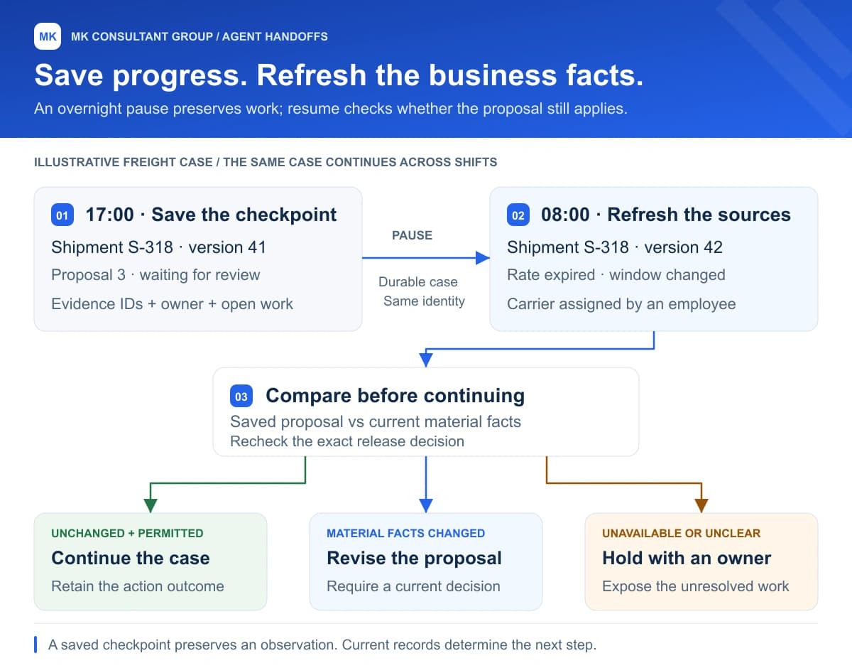 Overnight agent handoff: save a case checkpoint, refresh the shipment record on resume, compare changes and either continue, revise the proposal or assign an operator.