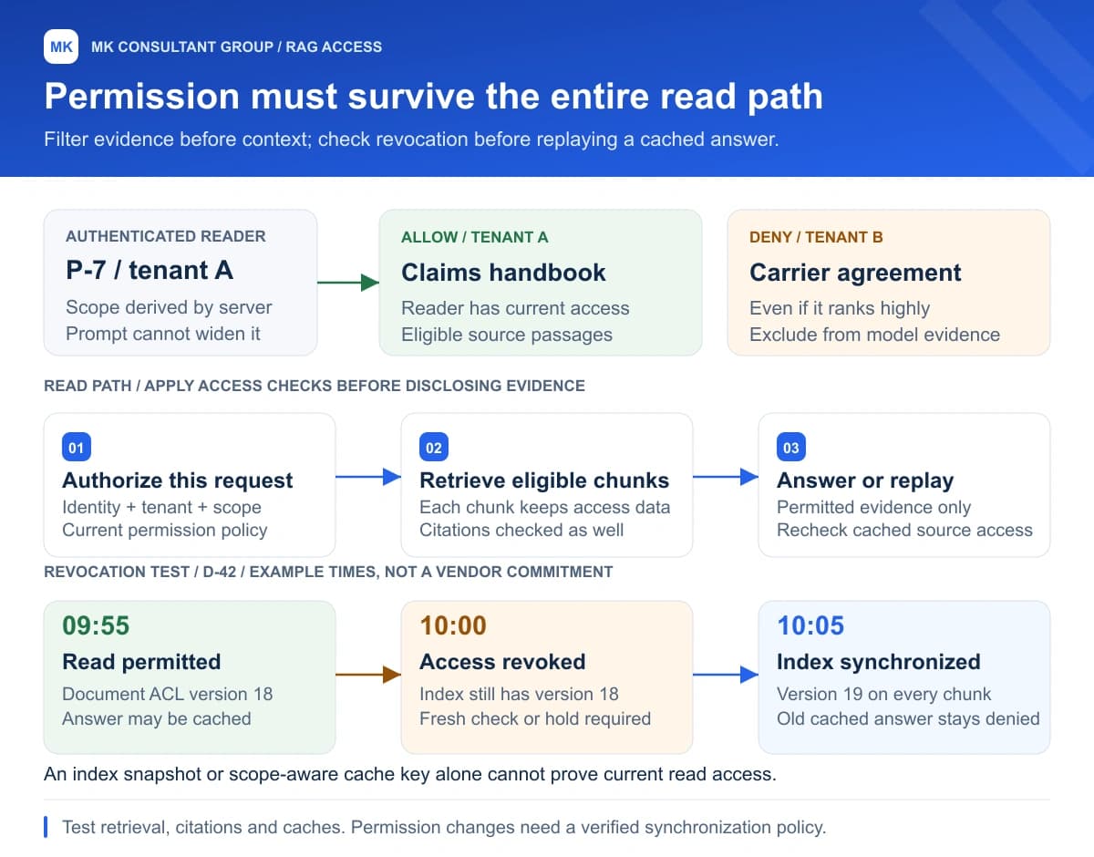 Permission-aware retrieval separates tenant A's allowed documents from tenant B's restricted documents before model context. A revocation timeline shows why stale ACL metadata and cached answers need an explicit policy.